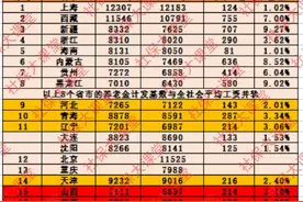 截至12月20日，17省市2024年养老金计发基数已出炉，涨幅几何？图片