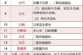 200个中药材造假、掺假形式及容易出现不合格的项目汇总图片