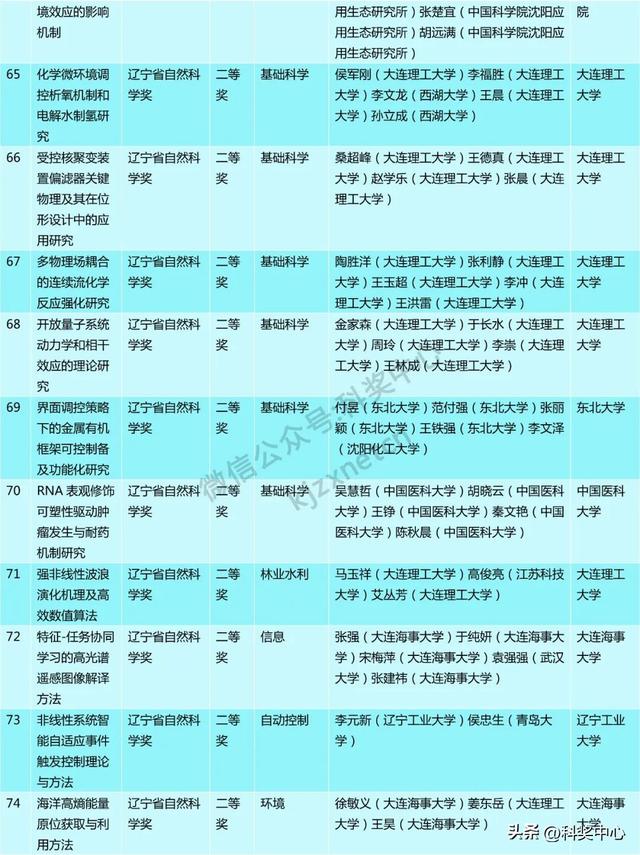 2024年度辽宁省科技奖会评结果公布，一等奖63项