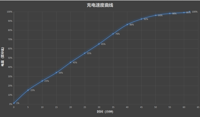 iPhone 17快充“绝配”！倍思同芯充Pro测评：45W满血充+同芯护机