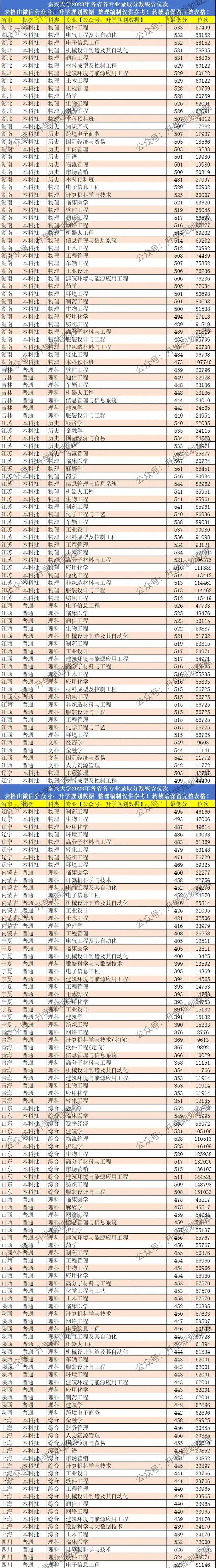 嘉兴大学2023年分省分专业录取分数线含位次