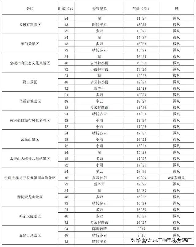 @太原人！近期山西多阵性降水 游客出行一定要关注天气变化
