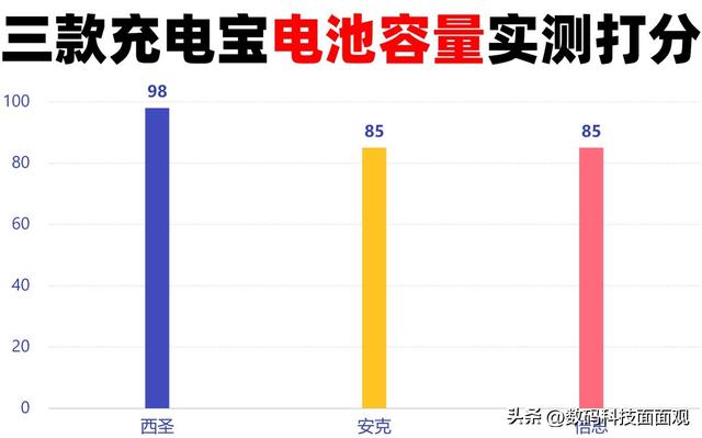 充电宝哪家品牌最好最耐用？三大机型充电宝权威爆款精品测评