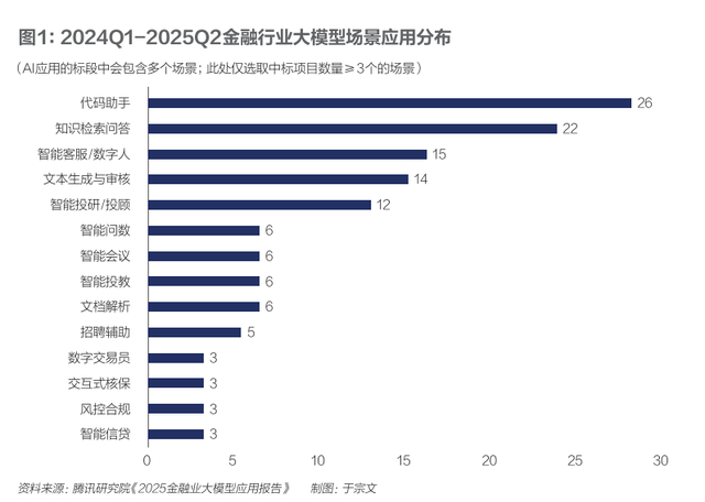 AI银行来袭，银行科技人才需求上升