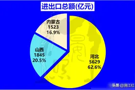 华北三省：人口少千万的内蒙成功反超山西，可惜不及河北80%图片