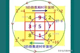 【587】九宫格鲜为人知的奥秘(再现九宫图的神奇之处)图片