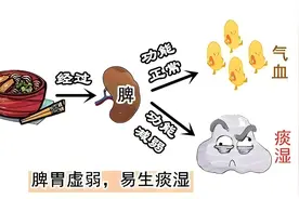 强迫症，无形之痰干扰神志，分三步化解图片