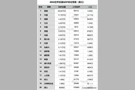 2023世界各国 GDP 排名，各省GDP排名，看看你省上榜了吗？图片