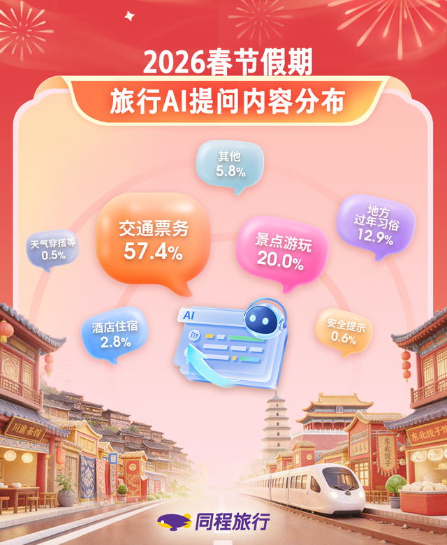 同程旅行2026春节旅游成绩单出炉：山西太原跻身中西部本地游TOP10，平遥成县域游黑马