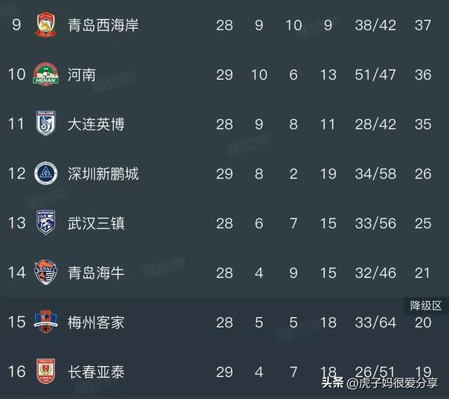 崩溃！亚泰 0-4 输到绝望，球员：对不起球迷，保级彻底没戏了