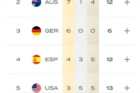 泳联世锦赛最新金牌榜：美国升到第5，澳大利亚稳居第2，中国呢？图片