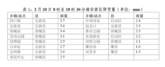 雪还没完！雄安最新天气预报