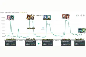 原神急了，散兵首日流水创新低，5.0纳塔开放100级，火神没大熊图片