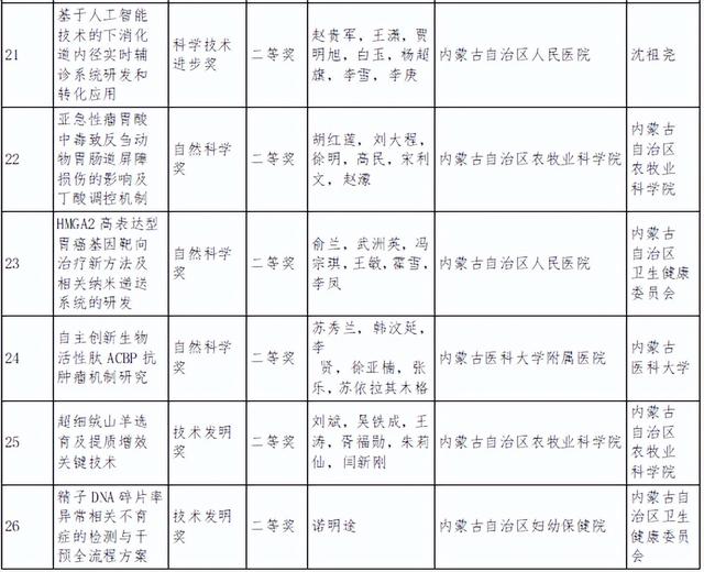 内蒙古自治区科学技术奖励名单公布！呼和浩特获奖总数第一！