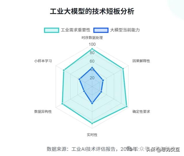 工业大模型的“虚火”与“实火”：别让“智能制造”停留在PPT上