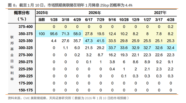 关税，AI	，利率，2026年全球预期差解读