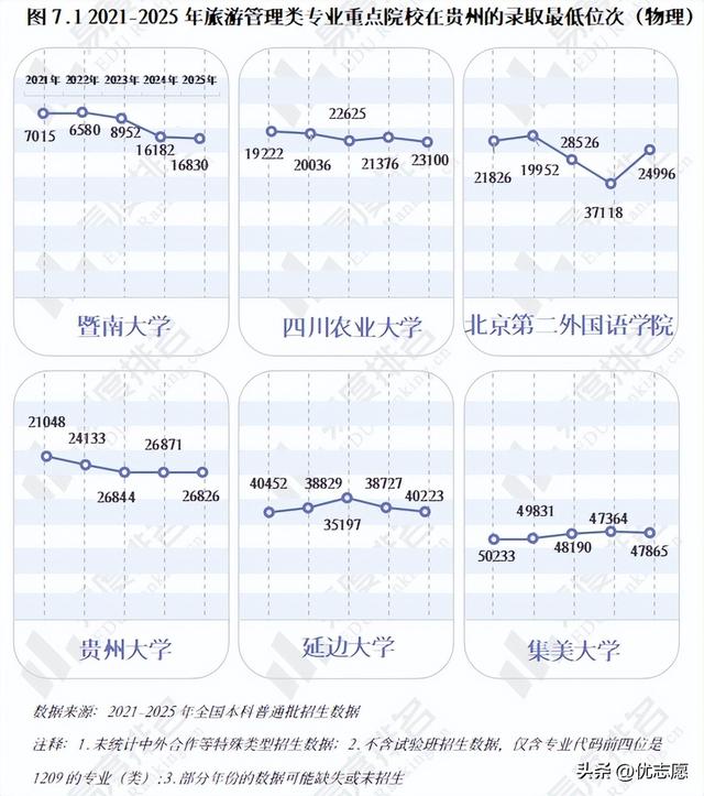 2025旅游管理类专业现状分析，专业新增数断崖式下跌，撤销数上升