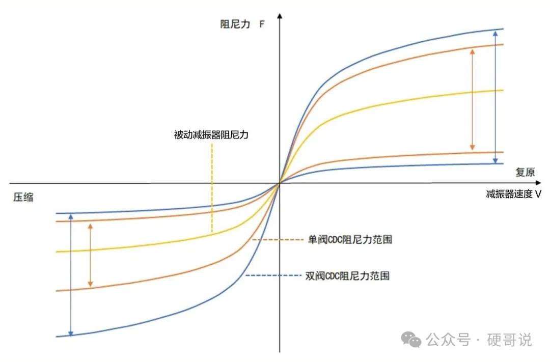 减震器科普:FSD/CDC是啥?还有双阀CDC?插图19 减震器科普:FSD/CDC是啥?还有双阀CDC?