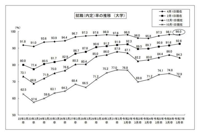 人少就不卷了？日本就业率飙升到 98%，代价是整个国家的未来？
