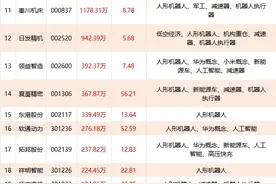 01月13人形机器人概念股主力大幅流入前20名单，三丰智能最多图片