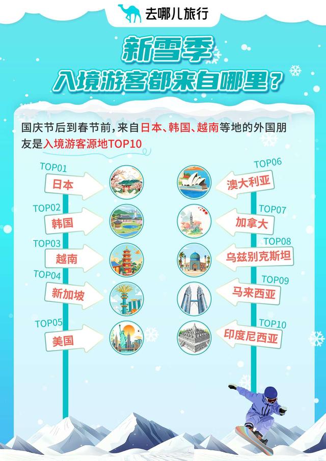 去哪儿旅行：多地雪场带动周边酒店订单猛增五成以上