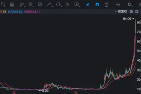 今年，A股出现9个10倍股，有消费有医药股，都具有这个特点图片