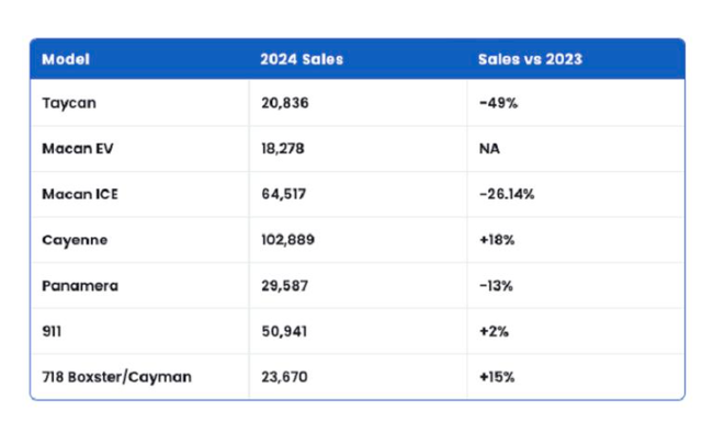 暴跌67％！保时捷为挽回销量，价格跌破35万，大家会买账吗？