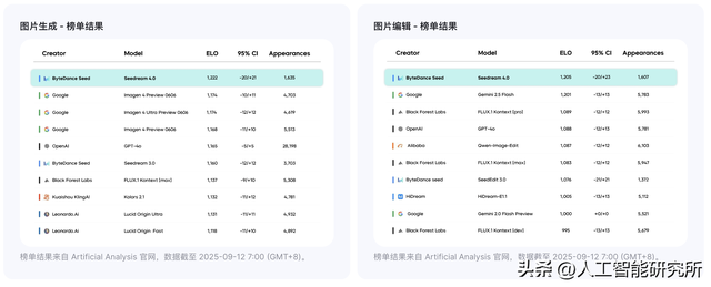 字节最强图像编辑 AI——超越谷歌 nano banana，免费支持多种玩法