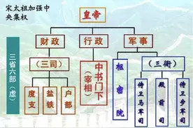 宋朝权力架构深度剖析：中央与地方机构的组织架构与制衡机制全解图片
