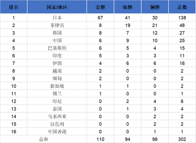 历届亚运会奖牌榜