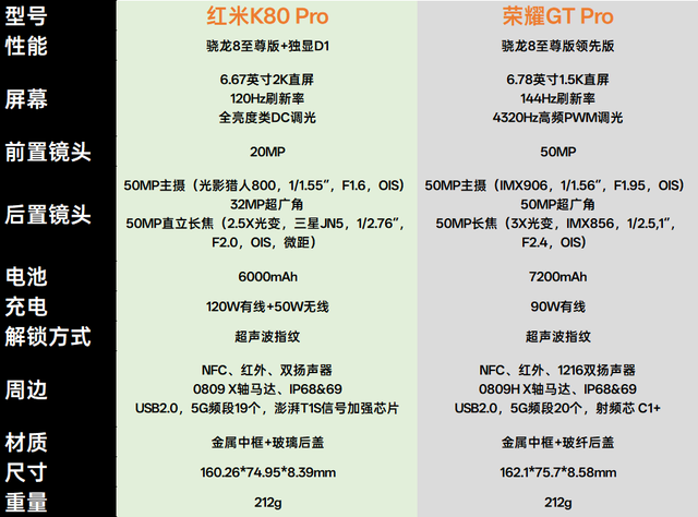 荣耀GT Pro强的可怕，红米K80 Pro还有必要吗？关键其实就这三点