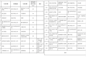 2024年杭州3+4中本一体（中职与本科一体化）你家孩子报了吗？图片