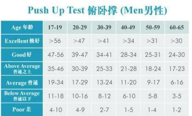 俯卧撑个数，能够反映你的身体健康指数和耐力，你能一次性做几个