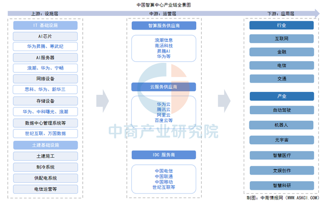2025年中国智算中心产业链图谱及投资布局分析（附产业链全景图）