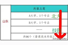 看了山东填报志愿，哈哈大笑，张雪峰不可能在山东挣到钱图片