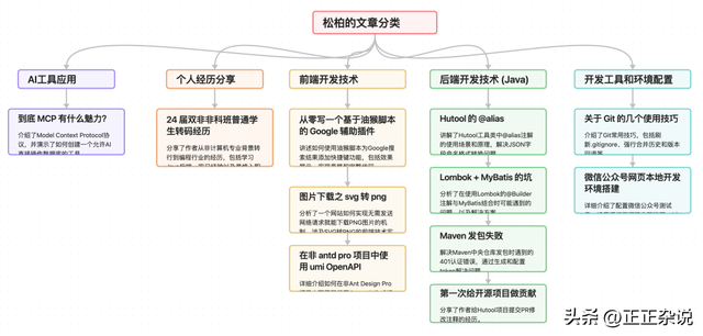 程序员必备技能——AI画技术图