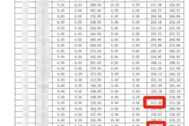 广东一学院学生称宿舍月度用电量达800度，电费暴增！学校：电表没问题，个别学生用电习惯不好图片