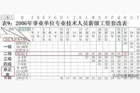 专业技术人员的薪级与工龄不是一一对应的图片