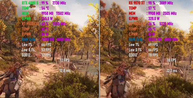 RX 9070 XT VS RTX 4080 SUPER，谁性能更强？4K游戏对比出炉
