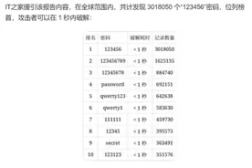 2024 最糟糕密码：我国“123456”第一，“111222tianya”第十图片