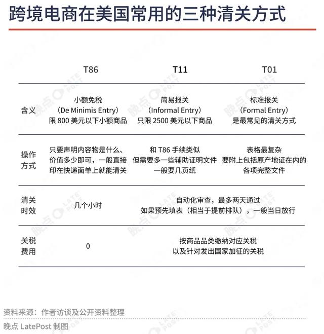 晚点独家丨90%跨境电商税之下，Temu、Shein上半年继续增长