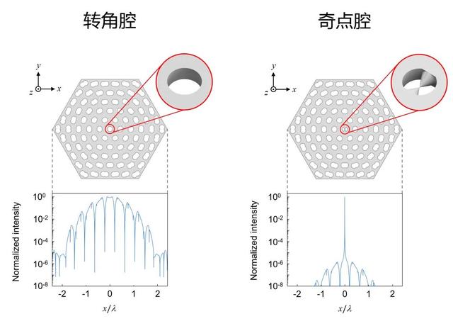 马仁敏团队eLight|独角鲸型波函数与光场极端局域