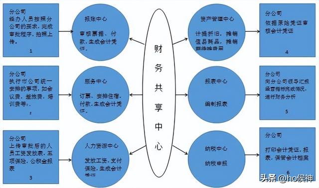 报销慢、算错账，财务共享中心能解决，普通员工也能少跑腿
