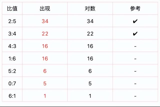 双色球近100期历史开奖号码黄金比例统计数据