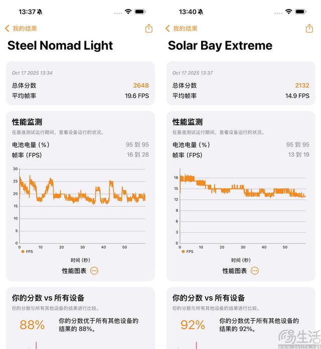 极限更高、游戏都能满帧，iPhone 17系列性能测试