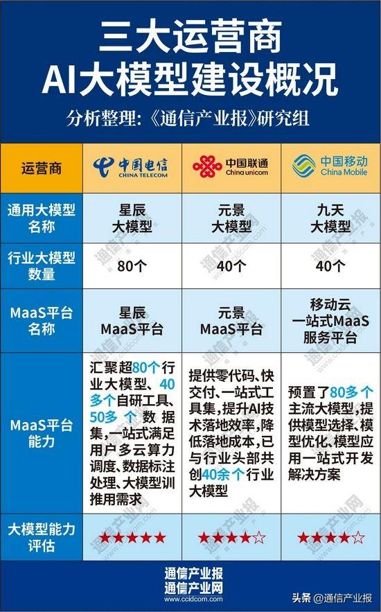 谁在领跑：三大运营商的AI布局（附图）
