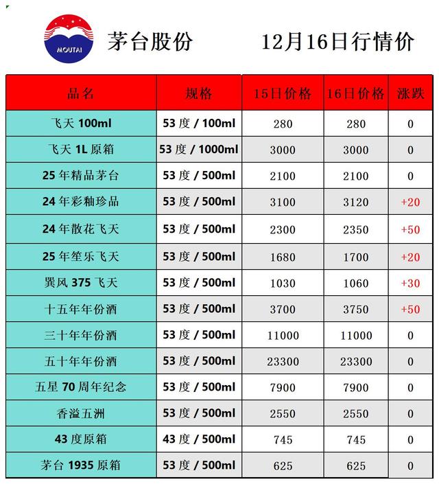 飞天再次下跌，茅台酒12月16日行情