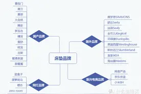 8年床垫行业老炮教你选，内含不踩雷10款床垫推荐！图片