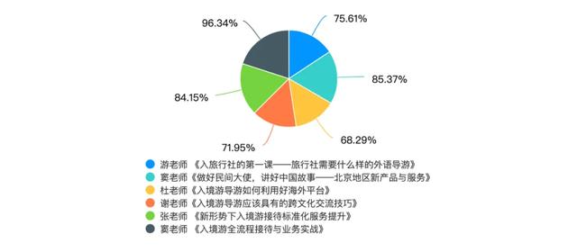 入境游导游员培训数据分享