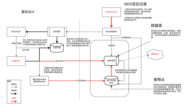 性能测试调优实战与探索（存储模型优化+调用链路分析）